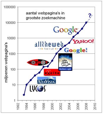 grootte van zoekmachines
